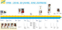 OSTEND-PHYSIO Zeitreise OSTEND-PHYSIO Zeitreise